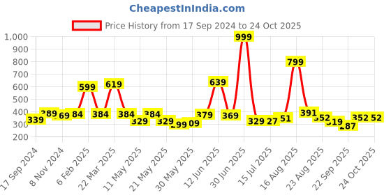 myntra.com Shining Jewel - By Shivansh Gold-Plated Artificial Beads Temple Jhumkas Earrings shining jewel - by shivansh Price History Graph from 17 Sep 2024 to 22 Oct 2025