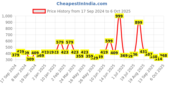 myntra.com Shining Jewel - By Shivansh Gold-Plated Artificial Beads Temple Jhumkas Earrings shining jewel - by shivansh Price History Graph from 17 Sep 2024 to 6 Oct 2025