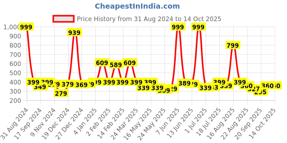 myntra.com Shining Jewel - By Shivansh Gold-Plated Artificial Stones & Beads Dome Shaped Jhumkas shining jewel - by shivansh Price History Graph from 31 Aug 2024 to 14 Oct 2025