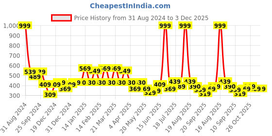 myntra.com Shining Jewel - By Shivansh Gold-Plated Artificial Stones and BeadsContemporary Jhumkas shining jewel - by shivansh Price History Graph from 31 Aug 2024 to 3 Dec 2025