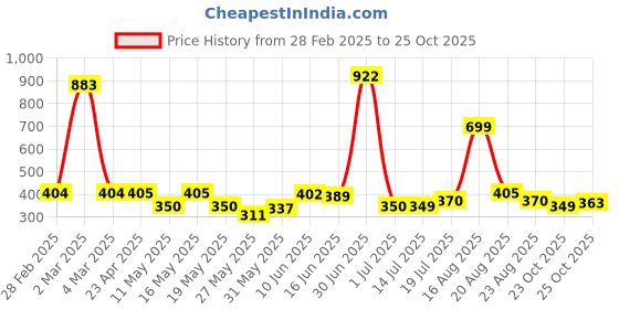 myntra.com Shining Jewel - By Shivansh Gold-Plated Artificial Stones Studded Elephant Drop Earrings shining jewel - by shivansh Price History Graph from 28 Feb 2025 to 25 Oct 2025