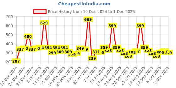 myntra.com Shining Jewel - By Shivansh Gold -Plated Beaded Drop Earrings shining jewel - by shivansh Price History Graph from 10 Dec 2024 to 1 Dec 2025