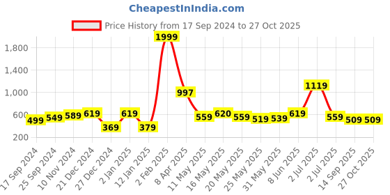 myntra.com Shining Jewel - By Shivansh Gold-Plated Black & White Crescent Shaped Chandbalis shining jewel - by shivansh Price History Graph from 17 Sep 2024 to 27 Oct 2025