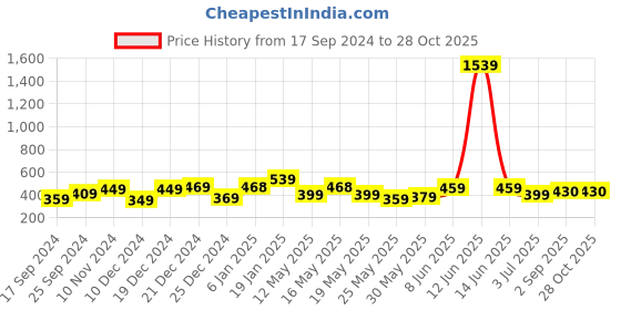 myntra.com Shining Jewel - By Shivansh Gold-Plated Black & White Dome Shaped Jhumkas shining jewel - by shivansh Price History Graph from 17 Sep 2024 to 28 Oct 2025