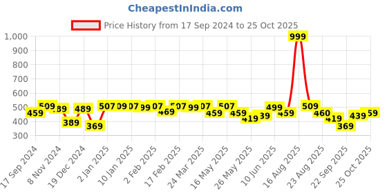 myntra.com Shining Jewel - By Shivansh Gold-Plated Brass Artificial Beads Jhumkas Earrings shining jewel - by shivansh Price History Graph from 17 Sep 2024 to 25 Oct 2025