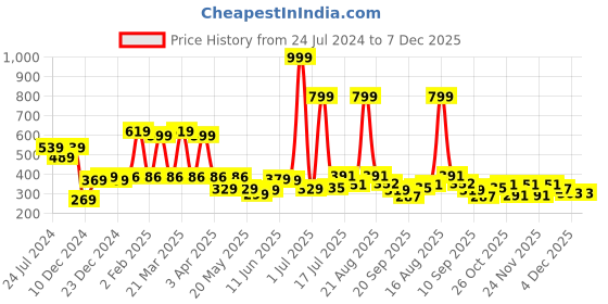 myntra.com Shining Jewel - By Shivansh Gold-Plated Brass Artificial Beads Temple Jhumkas Earrings shining jewel - by shivansh Price History Graph from 24 Jul 2024 to 7 Dec 2025
