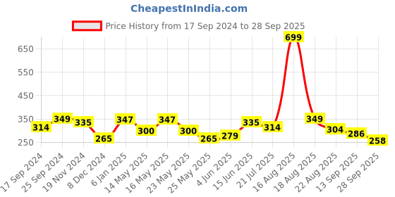 myntra.com Shining Jewel - By Shivansh Gold-Plated Brass Evil Eye Wraparound Bracelet shining jewel - by shivansh Price History Graph from 17 Sep 2024 to 28 Sep 2025