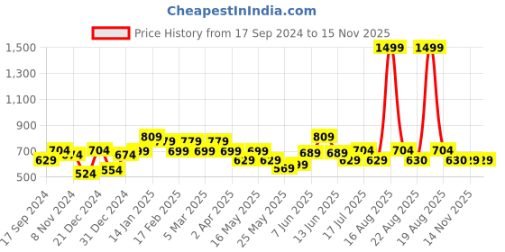 myntra.com Shining Jewel - By Shivansh Gold Plated Circular Kundan Studded Studs Earrings shining jewel - by shivansh Price History Graph from 17 Sep 2024 to 15 Nov 2025