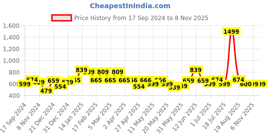 myntra.com Shining Jewel - By Shivansh Gold Plated Circular Kundan Studded Studs Earrings shining jewel - by shivansh Price History Graph from 17 Sep 2024 to 8 Nov 2025