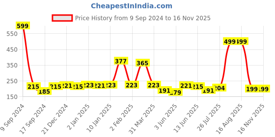 myntra.com Shining Jewel - By Shivansh Gold-Plated Circular Studs Earrings shining jewel - by shivansh Price History Graph from 9 Sep 2024 to 15 Nov 2025