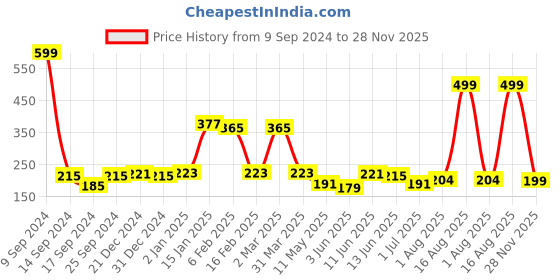 myntra.com Shining Jewel - By Shivansh Gold-Plated Circular Studs Earrings shining jewel - by shivansh Price History Graph from 9 Sep 2024 to 28 Nov 2025