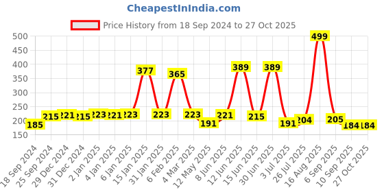 myntra.com Shining Jewel - By Shivansh Gold-Plated Circular Studs Earrings shining jewel - by shivansh Price History Graph from 18 Sep 2024 to 27 Oct 2025