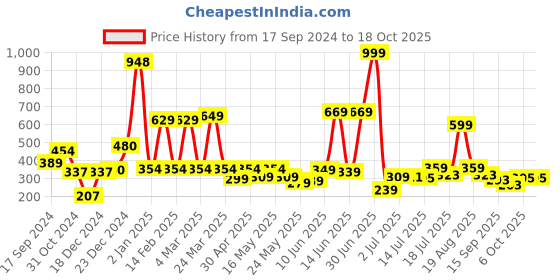myntra.com Shining Jewel - By Shivansh Gold-Plated Contemporary Cubic Zirconia Drop Earrings shining jewel - by shivansh Price History Graph from 17 Sep 2024 to 18 Oct 2025