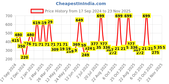 myntra.com Shining Jewel - By Shivansh Gold-Plated Contemporary Cubic Zirconia Drop Earrings shining jewel - by shivansh Price History Graph from 17 Sep 2024 to 23 Nov 2025