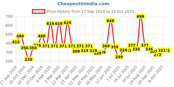 myntra.com Shining Jewel - By Shivansh Gold-Plated Contemporary Cubic Zirconia Drop Earrings shining jewel - by shivansh Price History Graph from 17 Sep 2024 to 14 Oct 2025