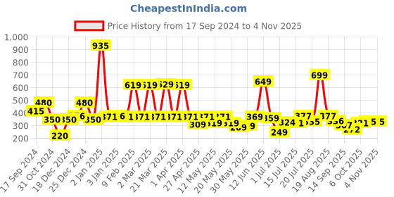 myntra.com Shining Jewel - By Shivansh Gold-Plated Contemporary Cubic Zirconia Drop Earrings shining jewel - by shivansh Price History Graph from 17 Sep 2024 to 4 Nov 2025