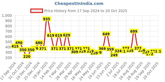 myntra.com Shining Jewel - By Shivansh Gold-Plated Contemporary Cubic Zirconia Drop Earrings shining jewel - by shivansh Price History Graph from 17 Sep 2024 to 19 Oct 2025