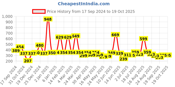 myntra.com Shining Jewel - By Shivansh Gold-Plated Contemporary Cubic Zirconia Drop Earrings shining jewel - by shivansh Price History Graph from 17 Sep 2024 to 19 Oct 2025