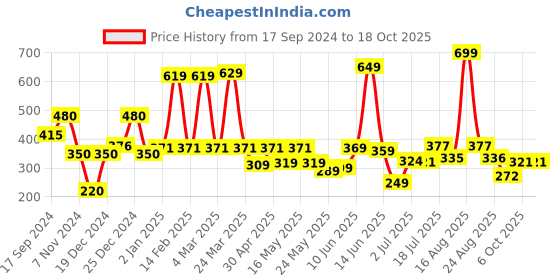 myntra.com Shining Jewel - By Shivansh Gold-Plated Contemporary Cubic Zirconia Drop Earrings shining jewel - by shivansh Price History Graph from 17 Sep 2024 to 18 Oct 2025