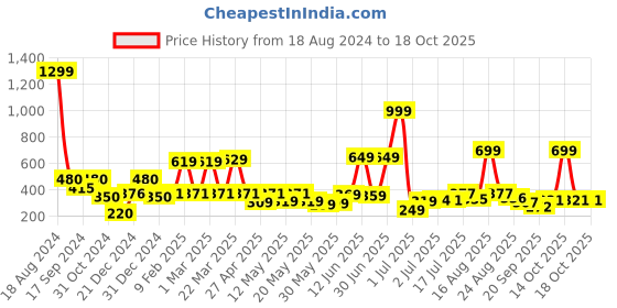 myntra.com Shining Jewel - By Shivansh Gold-Plated Contemporary Cubic Zirconia Drop Earrings shining jewel - by shivansh Price History Graph from 18 Aug 2024 to 17 Oct 2025