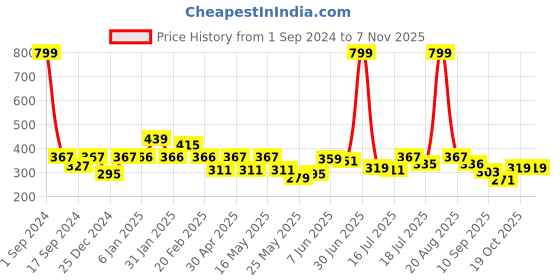 myntra.com Shining Jewel - By Shivansh Gold Plated Contemporary Cubic Zirconia Jhumkas shining jewel - by shivansh Price History Graph from 1 Sep 2024 to 6 Nov 2025