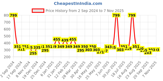 myntra.com Shining Jewel - By Shivansh Gold Plated Contemporary Cubic Zirconia Jhumkas shining jewel - by shivansh Price History Graph from 2 Sep 2024 to 6 Nov 2025