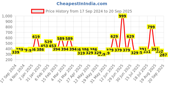 myntra.com Shining Jewel - By Shivansh Gold-Plated Contemporary Drop Earrings shining jewel - by shivansh Price History Graph from 17 Sep 2024 to 20 Sep 2025