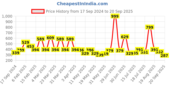 myntra.com Shining Jewel - By Shivansh Gold-Plated Contemporary Drop Earrings shining jewel - by shivansh Price History Graph from 17 Sep 2024 to 20 Sep 2025