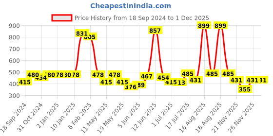 myntra.com Shining Jewel - By Shivansh Gold-Plated Contemporary Drop Earrings shining jewel - by shivansh Price History Graph from 18 Sep 2024 to 1 Dec 2025