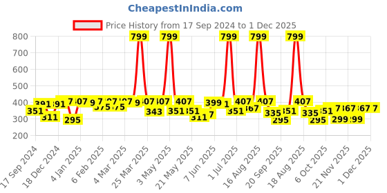 myntra.com Shining Jewel - By Shivansh Gold-Plated Contemporary Drop Earrings shining jewel - by shivansh Price History Graph from 17 Sep 2024 to 30 Nov 2025