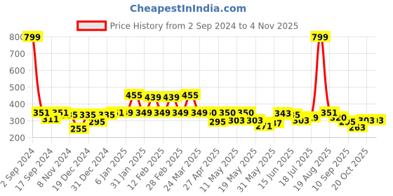 myntra.com Shining Jewel - By Shivansh Gold Plated Contemporary Drop Earrings shining jewel - by shivansh Price History Graph from 2 Sep 2024 to 2 Nov 2025