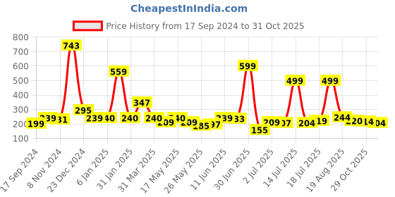 myntra.com Shining Jewel - By Shivansh Gold-Plated Contemporary Hoop Earrings shining jewel - by shivansh Price History Graph from 17 Sep 2024 to 31 Oct 2025