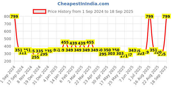 myntra.com Shining Jewel - By Shivansh Gold-Plated Contemporary Jhumka Earrings shining jewel - by shivansh Price History Graph from 1 Sep 2024 to 18 Sep 2025
