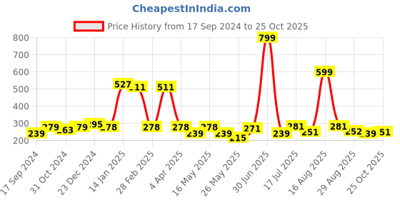 myntra.com Shining Jewel - By Shivansh Gold Plated Contemporary Jhumkas shining jewel - by shivansh Price History Graph from 17 Sep 2024 to 25 Oct 2025