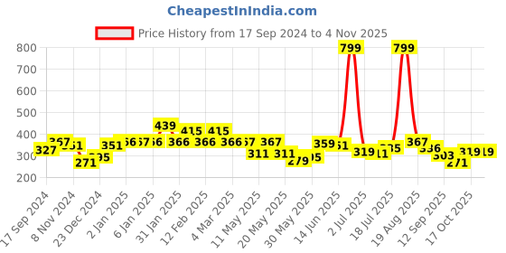 myntra.com Shining Jewel - By Shivansh Gold-Plated Contemporary Jhumkas Earrings shining jewel - by shivansh Price History Graph from 17 Sep 2024 to 2 Nov 2025