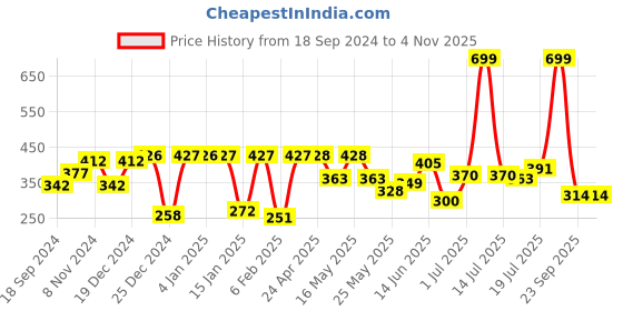 myntra.com Shining Jewel - By Shivansh Gold Plated Contemporary Jhumkas Earrings shining jewel - by shivansh Price History Graph from 18 Sep 2024 to 3 Nov 2025