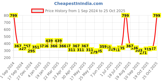 myntra.com Shining Jewel - By Shivansh Gold-Plated Contemporary Jhumkas Earrings shining jewel - by shivansh Price History Graph from 1 Sep 2024 to 25 Oct 2025