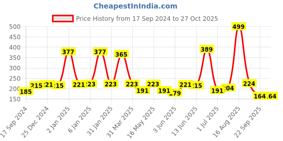 myntra.com Shining Jewel - By Shivansh Gold-Plated Contemporary Studs Earrings shining jewel - by shivansh Price History Graph from 17 Sep 2024 to 27 Oct 2025