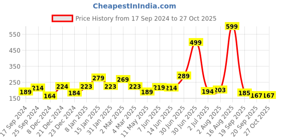 myntra.com Shining Jewel - By Shivansh Gold-Plated Contemporary Studs Earrings shining jewel - by shivansh Price History Graph from 17 Sep 2024 to 27 Oct 2025