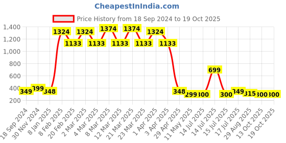 myntra.com Shining Jewel - By Shivansh Gold-Plated Crystal Studded Pendant Chain shining jewel - by shivansh Price History Graph from 18 Sep 2024 to 17 Oct 2025