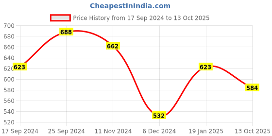 myntra.com Shining Jewel - By Shivansh Gold-Plated Cubic Zirconia Adjustable Ring shining jewel - by shivansh Price History Graph from 17 Sep 2024 to 13 Oct 2025