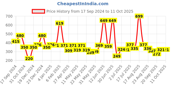 myntra.com Shining Jewel - By Shivansh Gold-Plated Cubic Zirconia & Crystal Studded Drop Earrings shining jewel - by shivansh Price History Graph from 17 Sep 2024 to 10 Oct 2025