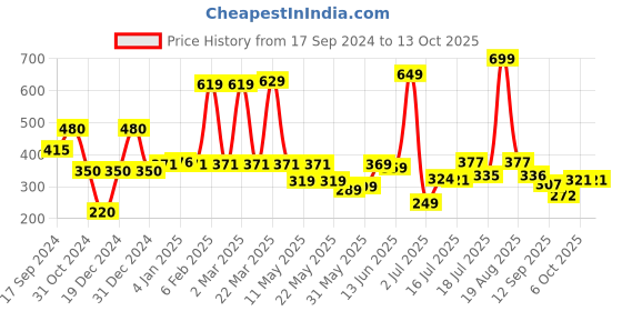 myntra.com Shining Jewel - By Shivansh Gold-Plated Cubic Zirconia & Crystal Studded Drop Earrings shining jewel - by shivansh Price History Graph from 17 Sep 2024 to 12 Oct 2025