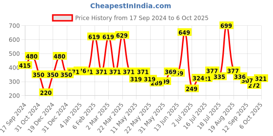 myntra.com Shining Jewel - By Shivansh Gold-Plated Cubic Zirconia & Crystal Studded Drop Earrings shining jewel - by shivansh Price History Graph from 17 Sep 2024 to 6 Oct 2025