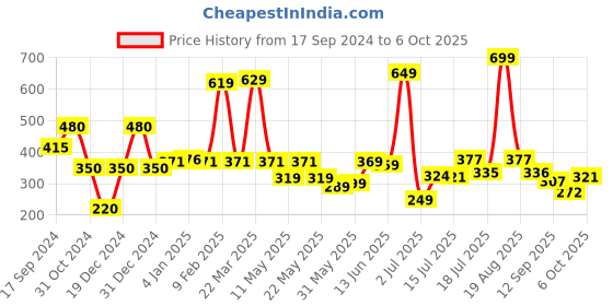 myntra.com Shining Jewel - By Shivansh Gold-Plated Cubic Zirconia & Crystal Studded Drop Earrings shining jewel - by shivansh Price History Graph from 17 Sep 2024 to 6 Oct 2025