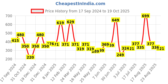 myntra.com Shining Jewel - By Shivansh Gold-Plated Cubic Zirconia & Crystal Studded Drop Earrings shining jewel - by shivansh Price History Graph from 17 Sep 2024 to 19 Oct 2025