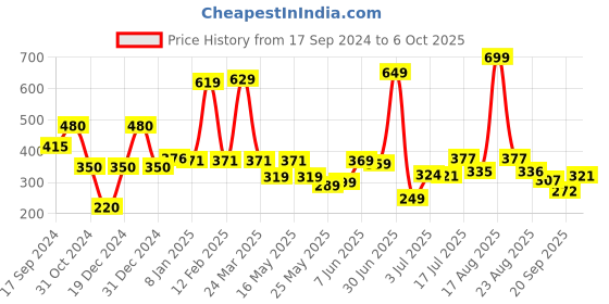 myntra.com Shining Jewel - By Shivansh Gold-Plated Cubic Zirconia & Crystal Studded Drop Earrings shining jewel - by shivansh Price History Graph from 17 Sep 2024 to 6 Oct 2025