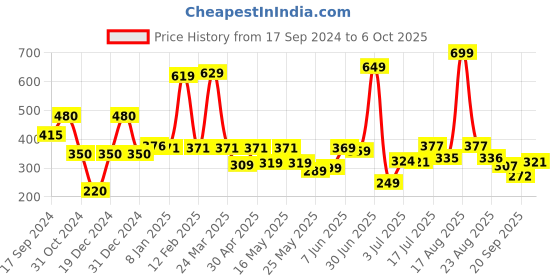 myntra.com Shining Jewel - By Shivansh Gold-Plated Cubic Zirconia & Crystal Studded Drop Earrings shining jewel - by shivansh Price History Graph from 17 Sep 2024 to 6 Oct 2025