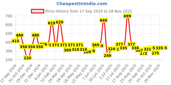 myntra.com Shining Jewel - By Shivansh Gold-Plated Cubic Zirconia & Crystal Studded Drop Earrings shining jewel - by shivansh Price History Graph from 17 Sep 2024 to 28 Nov 2025