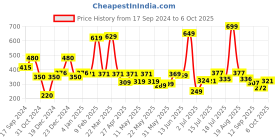 myntra.com Shining Jewel - By Shivansh Gold-Plated Cubic Zirconia & Crystal Studded Drop Earrings shining jewel - by shivansh Price History Graph from 17 Sep 2024 to 6 Oct 2025